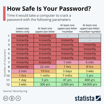 Password-Safety