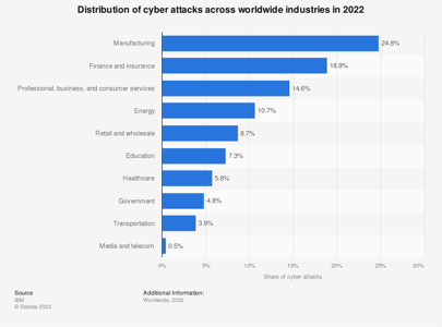 statistic_id1315805_share-of-cyber-attacks-in-global-industries-worldwide-2022